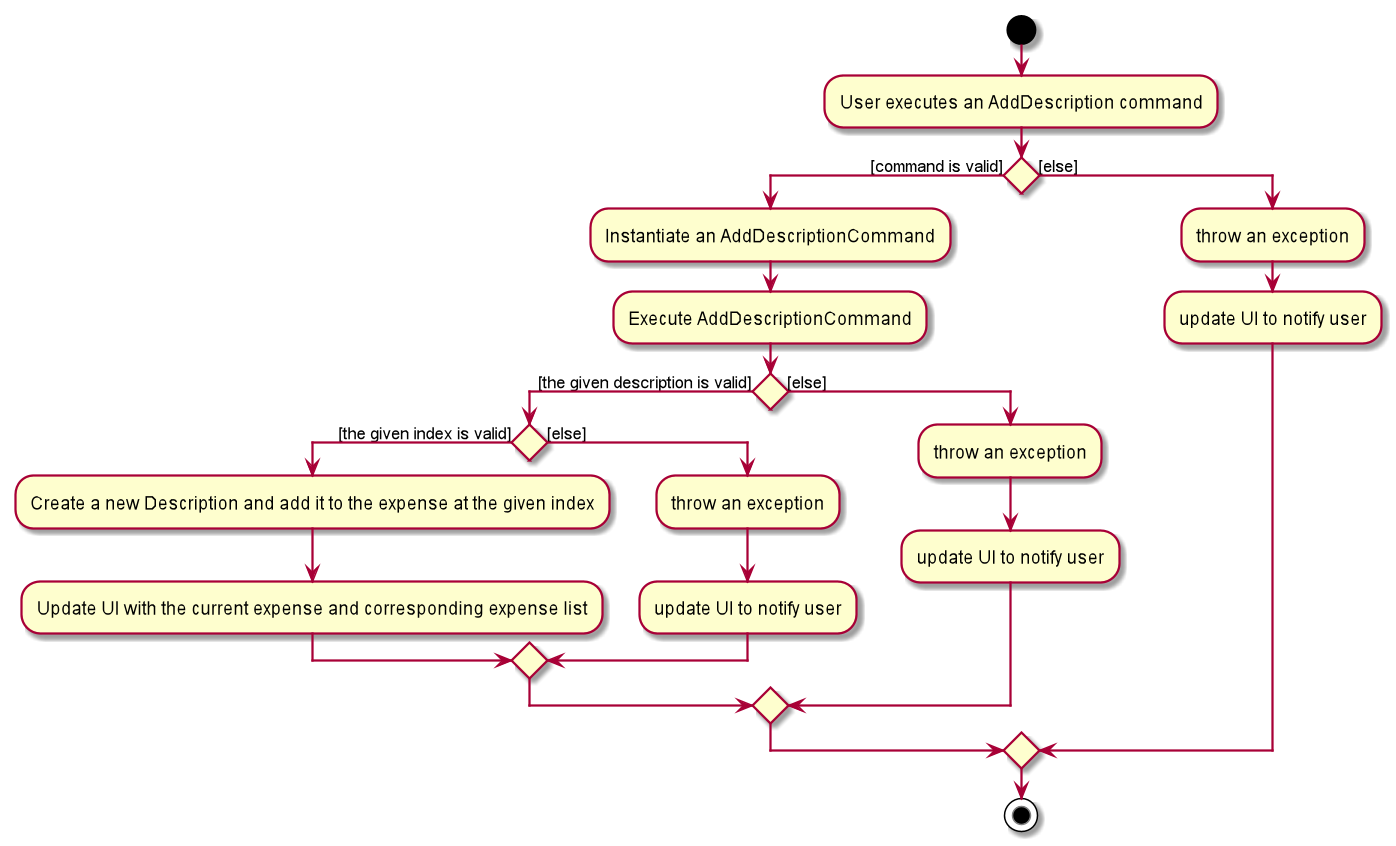 AddDescriptionActivityDiagram