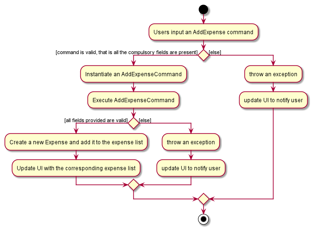 AddExpenseActivityDiagram