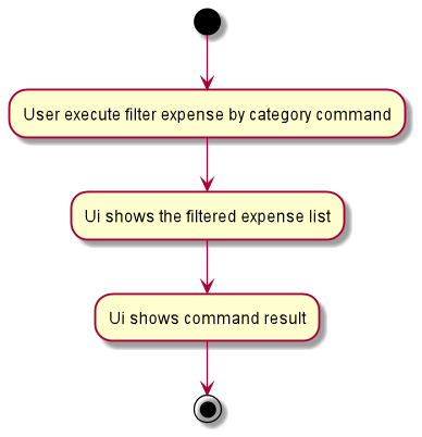 FilterCategoryActivityDiagram