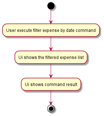 FilterDateActivityDiagram