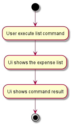 ListActivityDiagram