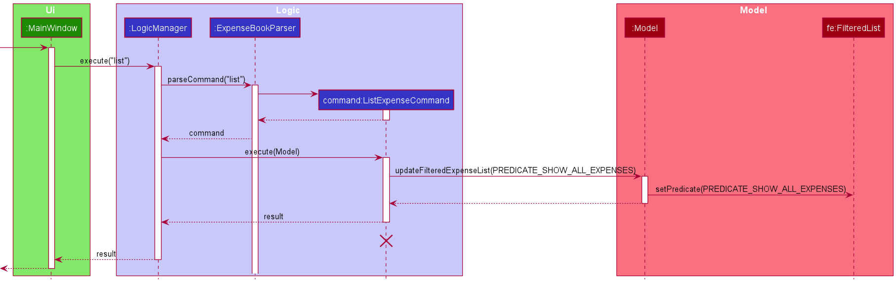 ListSequenceDiagram