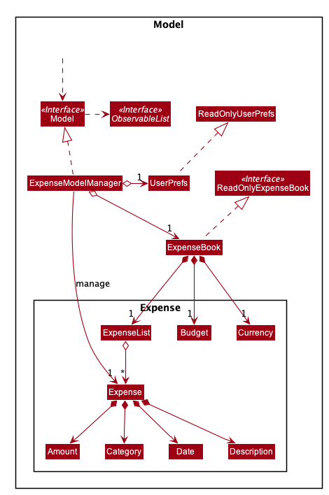 Structure of the Model Component