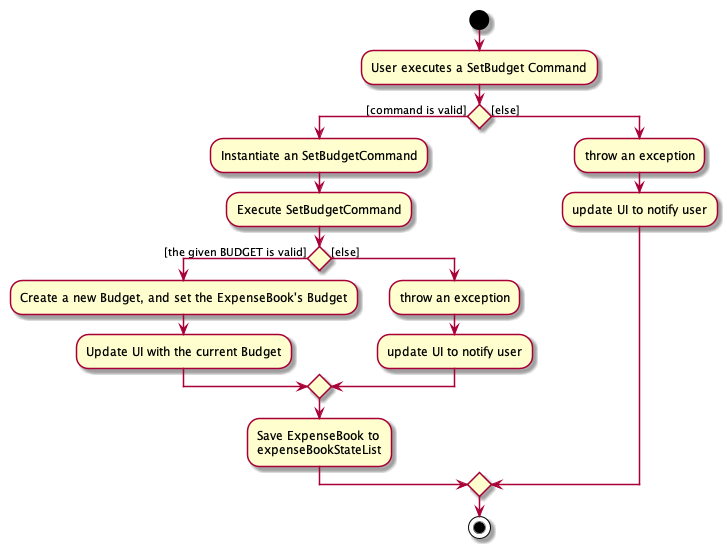 SetBudgetActivityDiagram