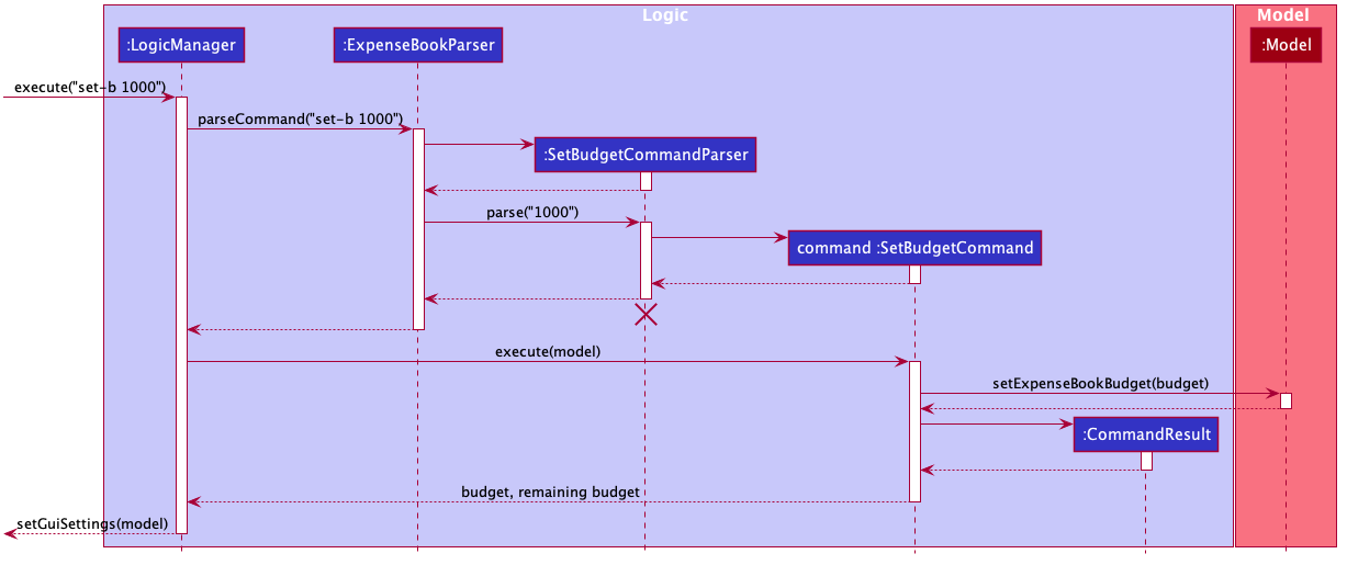 SetBudgetSequenceDiagram