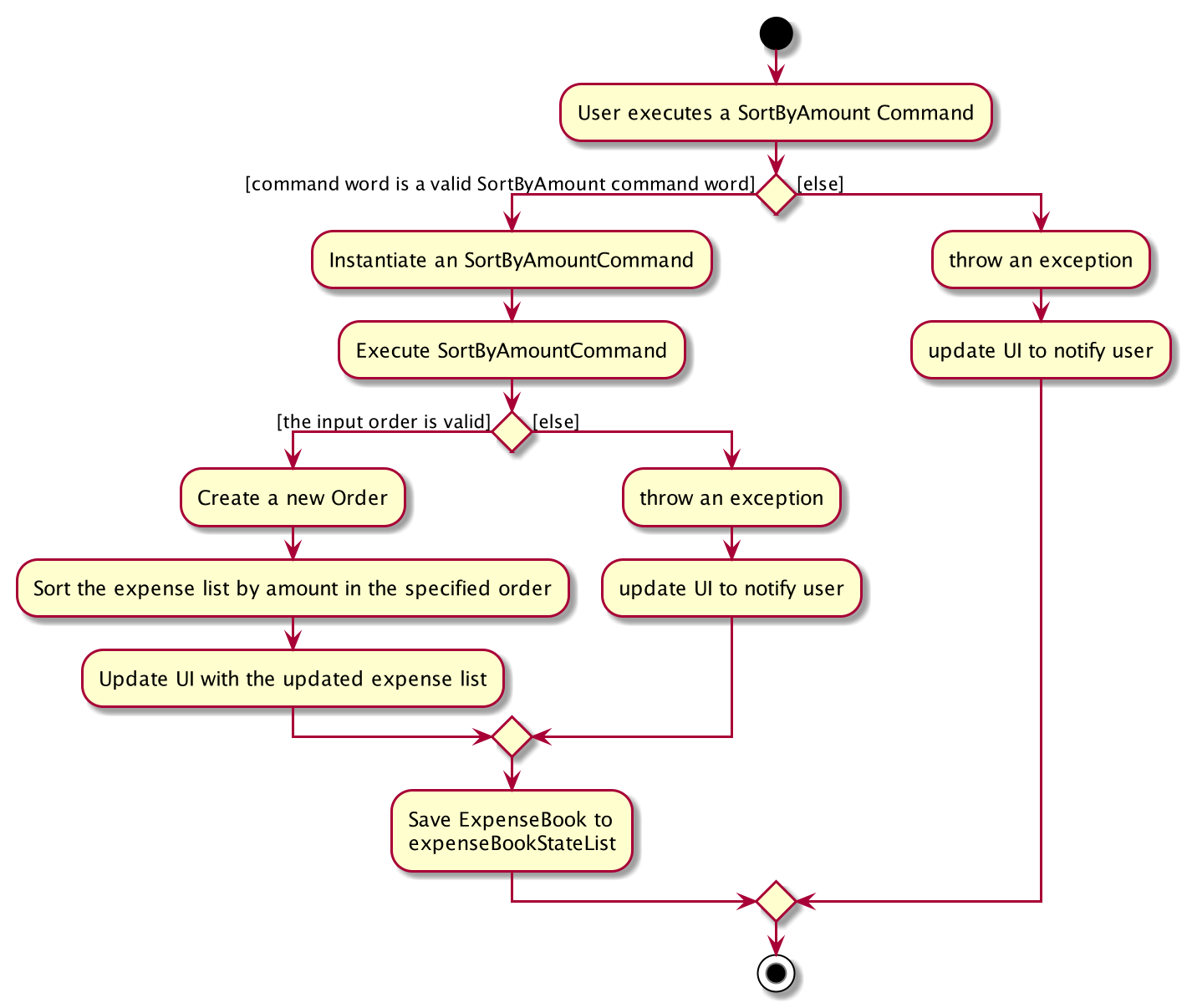 AddDescriptionActivityDiagram