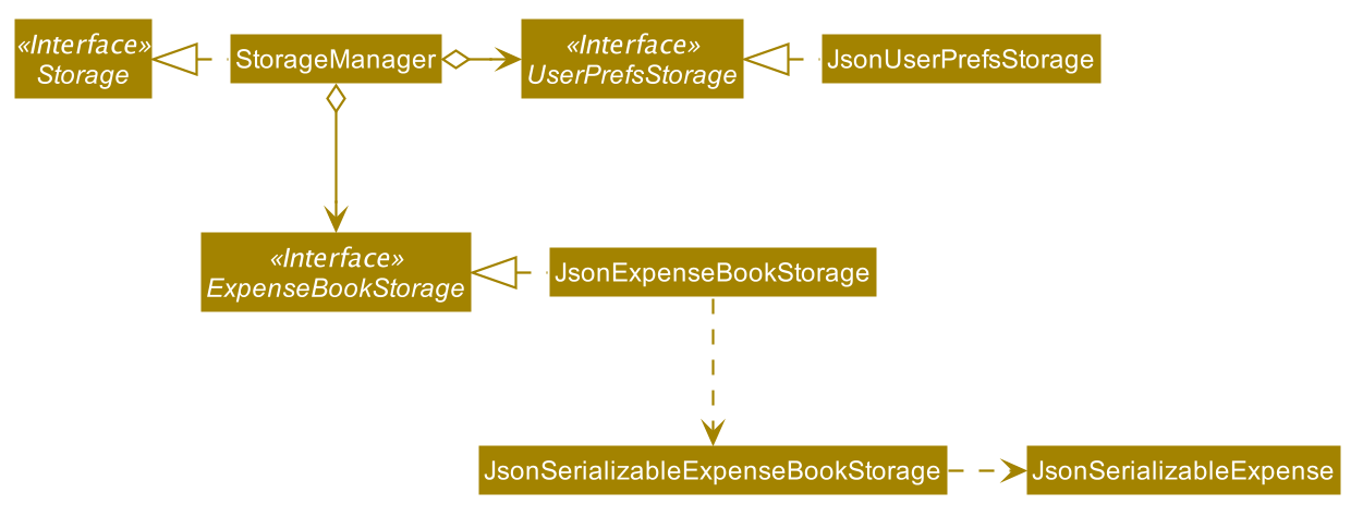 Structure of the Storage Component