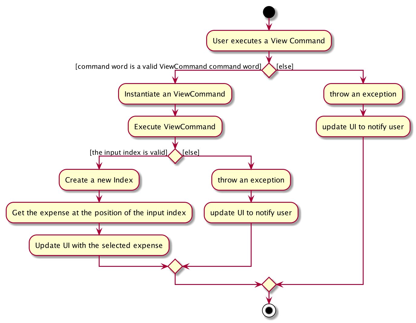 ViewActivityDiagram