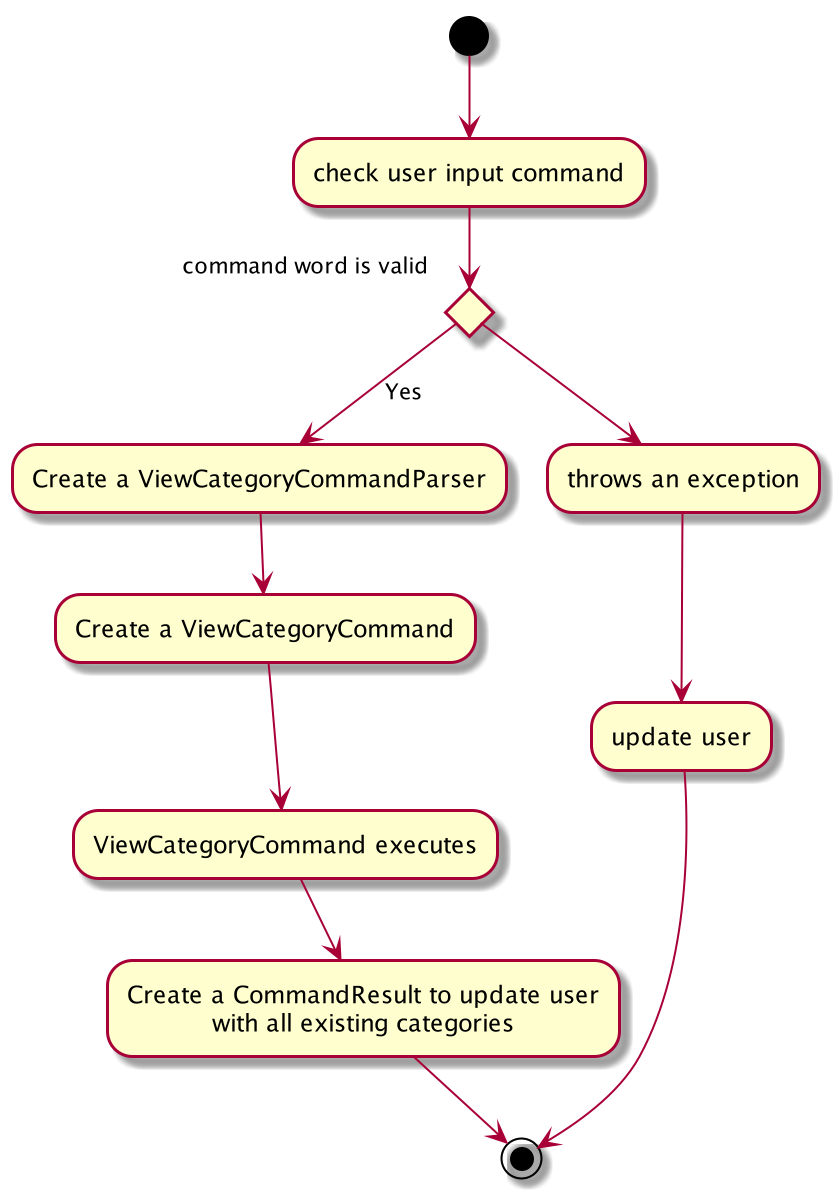 ViewCategoryCommandActivityDiagram