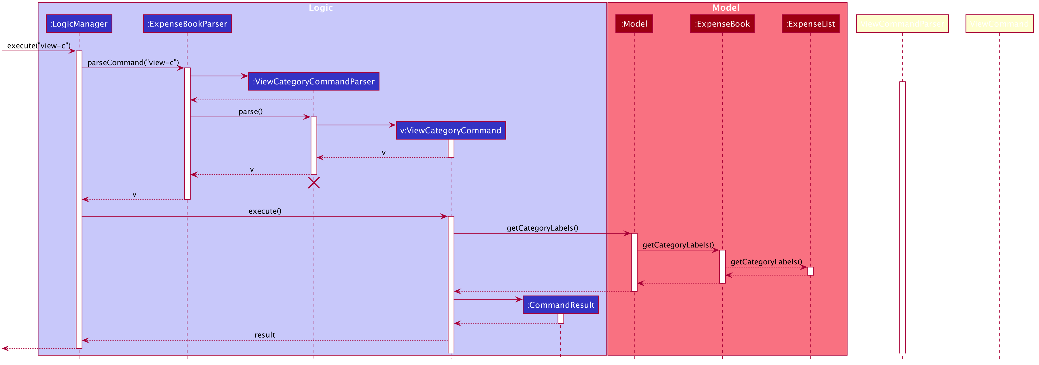 ViewCategorySequenceDiagram